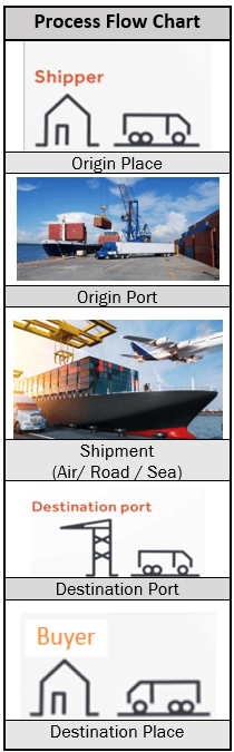 Image of a process flow chart illustrating the steps involved in the freight shipping process